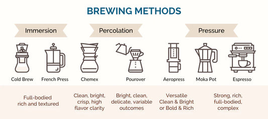What are the differences between a Pour Over Coffee, French Press, Americano, Latte, Cappuccino, Espresso Shot, and Drip Coffee?